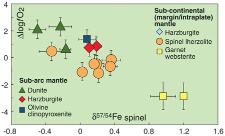 Spinel iron isotope